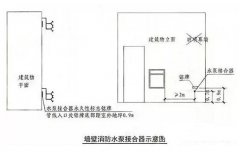 消防供水管道和水泵接合器知識要點(diǎn)